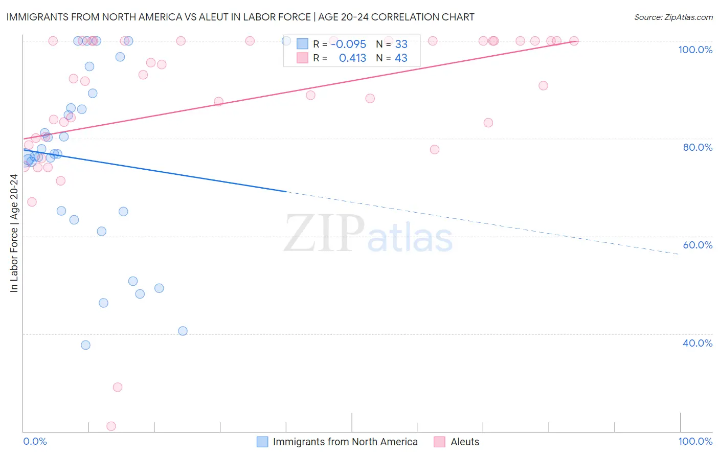 Immigrants from North America vs Aleut In Labor Force | Age 20-24