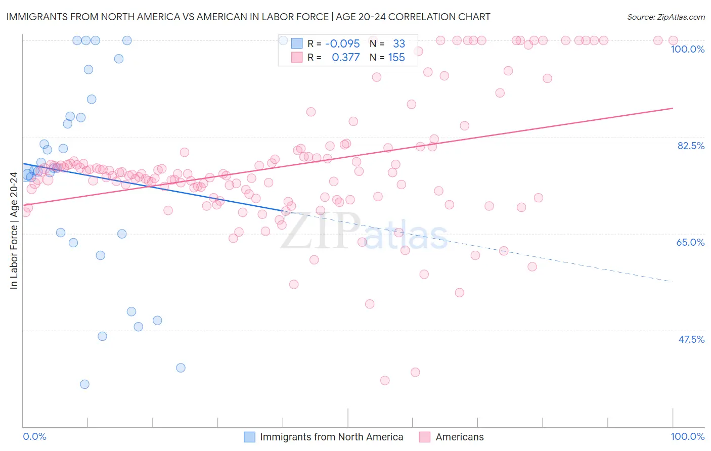 Immigrants from North America vs American In Labor Force | Age 20-24