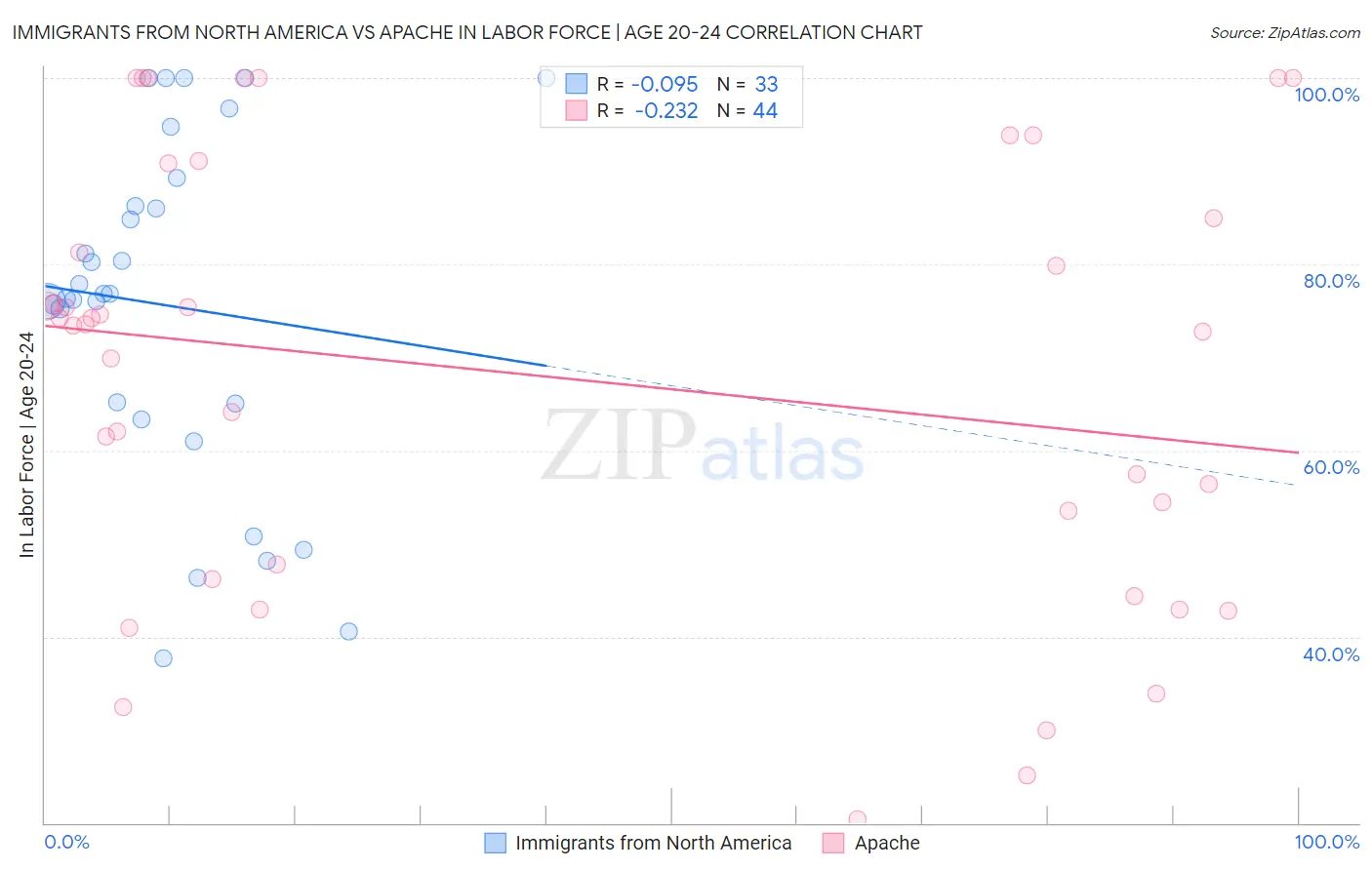 Immigrants from North America vs Apache In Labor Force | Age 20-24