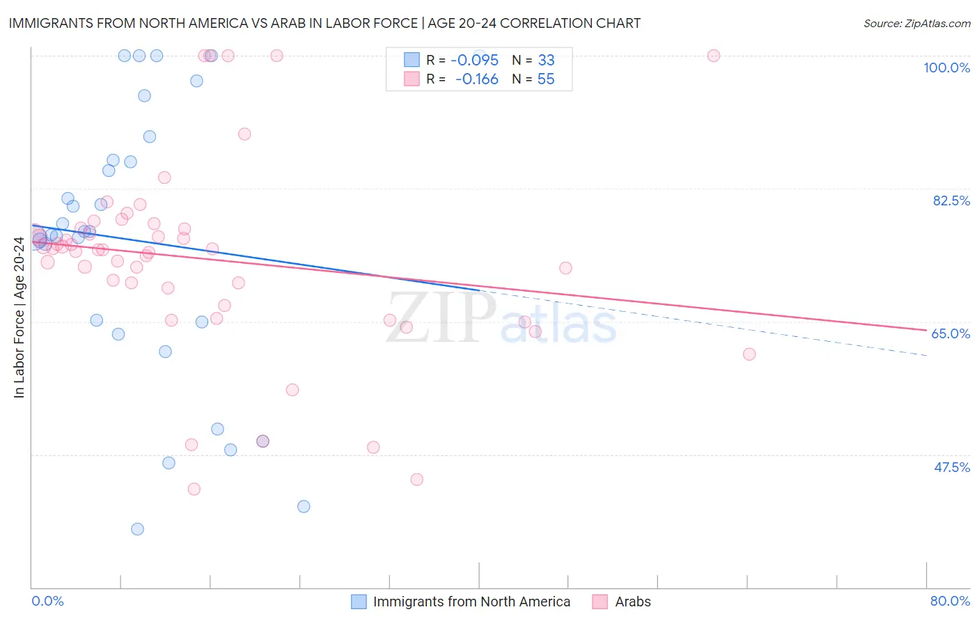 Immigrants from North America vs Arab In Labor Force | Age 20-24