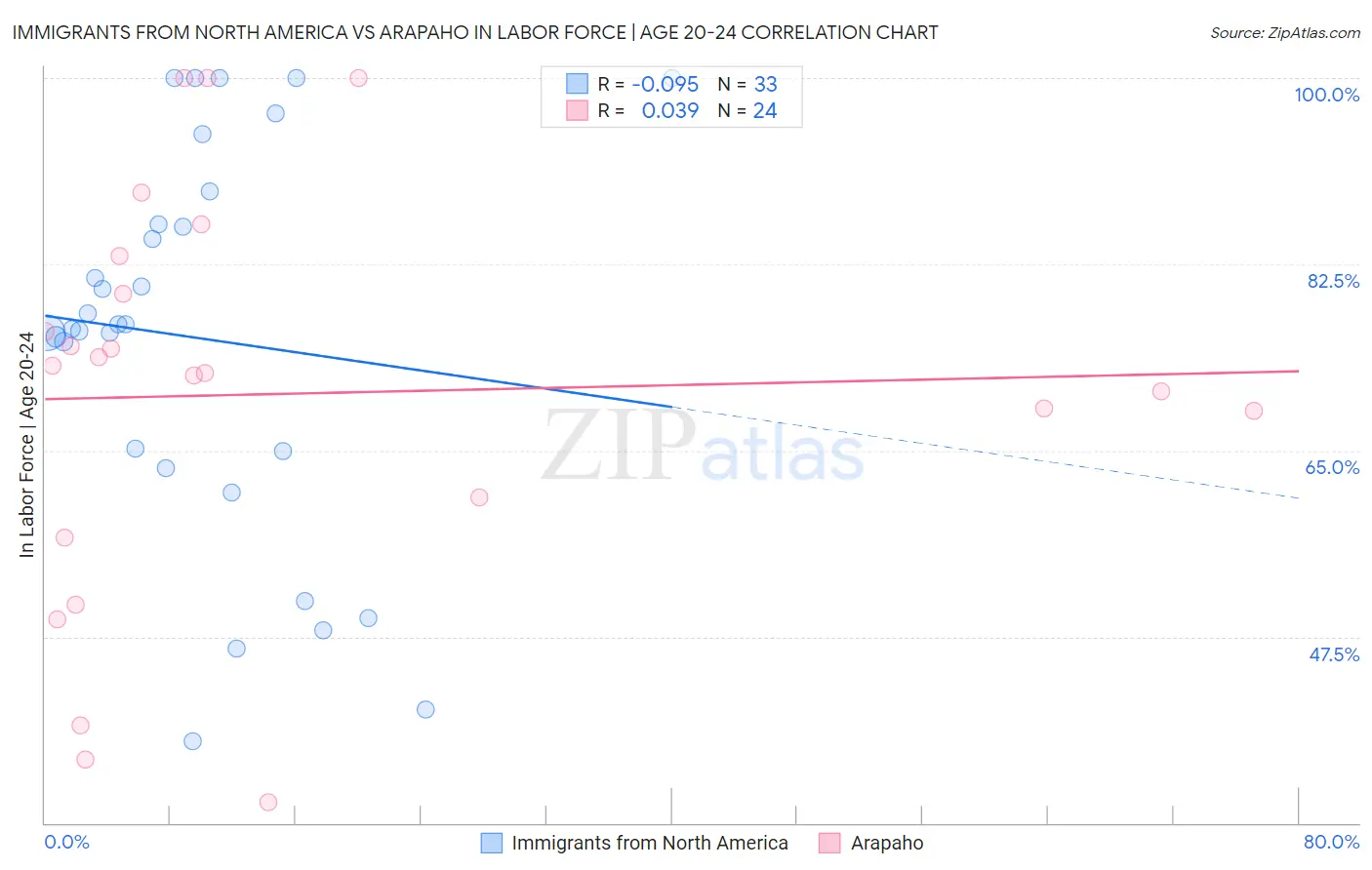 Immigrants from North America vs Arapaho In Labor Force | Age 20-24