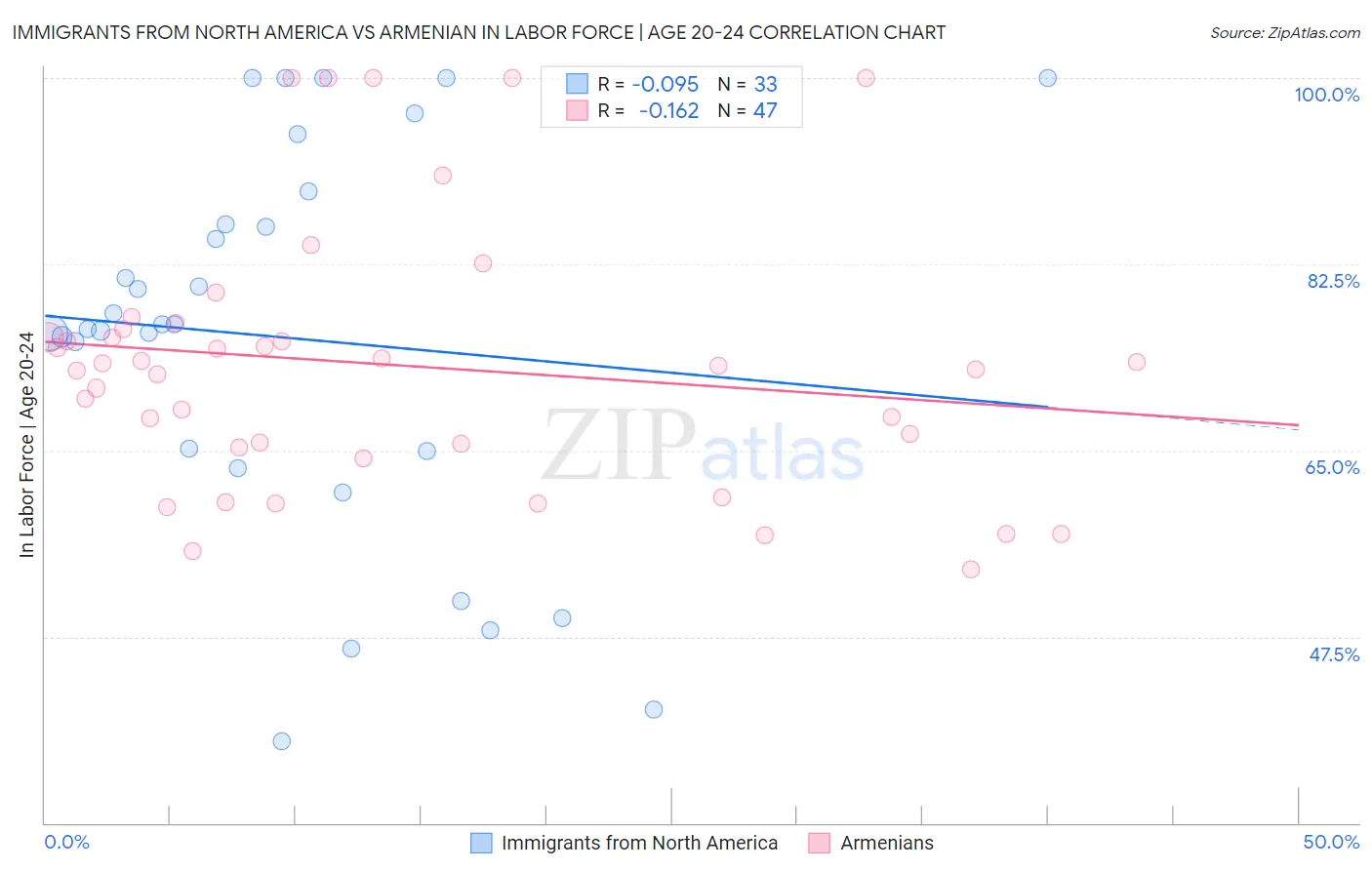 Immigrants from North America vs Armenian In Labor Force | Age 20-24