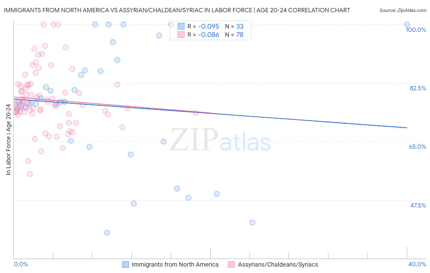 Immigrants from North America vs Assyrian/Chaldean/Syriac In Labor Force | Age 20-24
