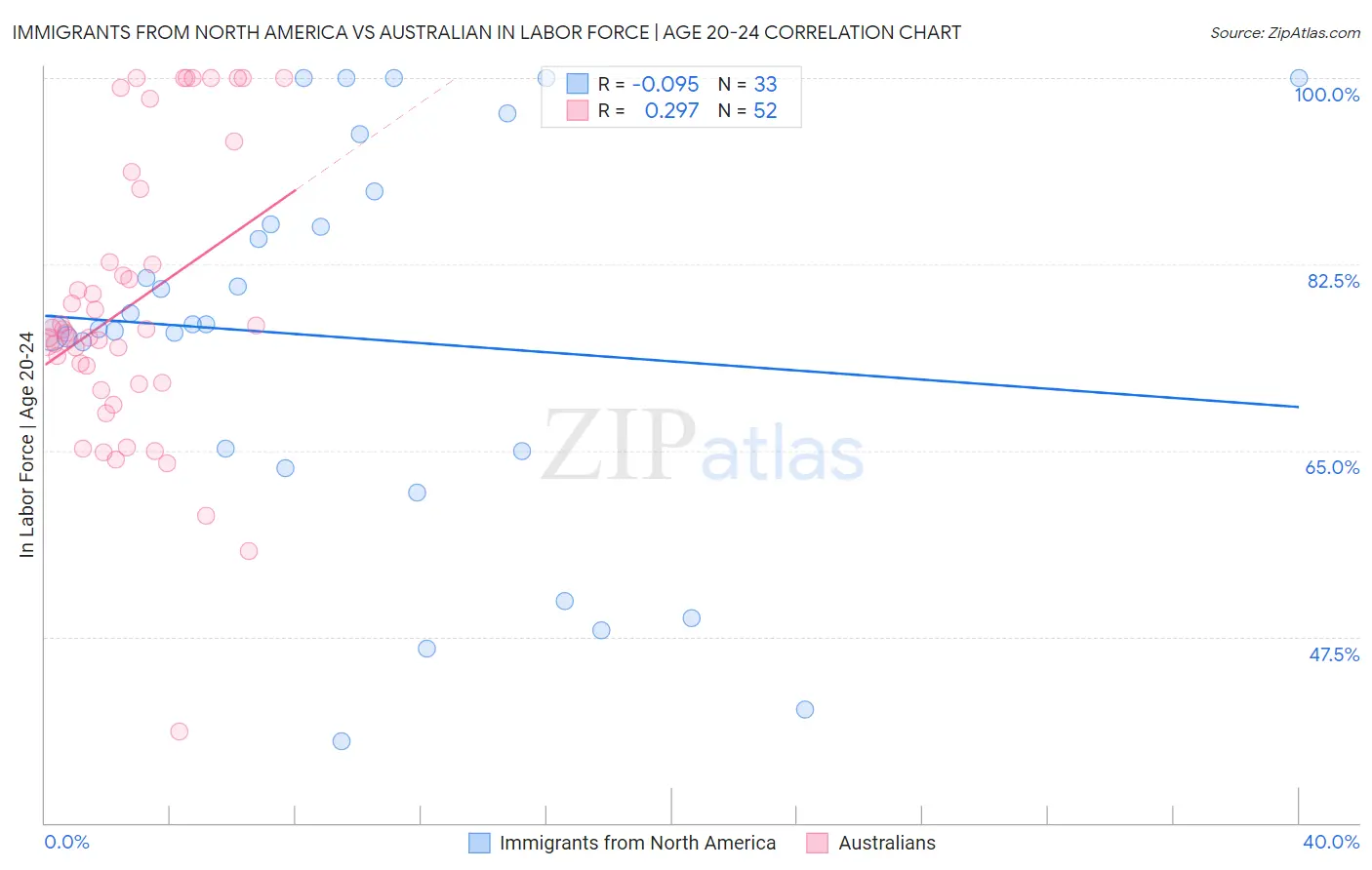 Immigrants from North America vs Australian In Labor Force | Age 20-24