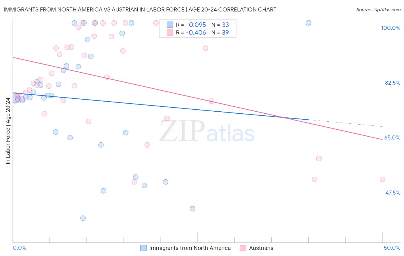Immigrants from North America vs Austrian In Labor Force | Age 20-24