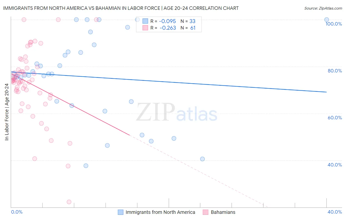 Immigrants from North America vs Bahamian In Labor Force | Age 20-24