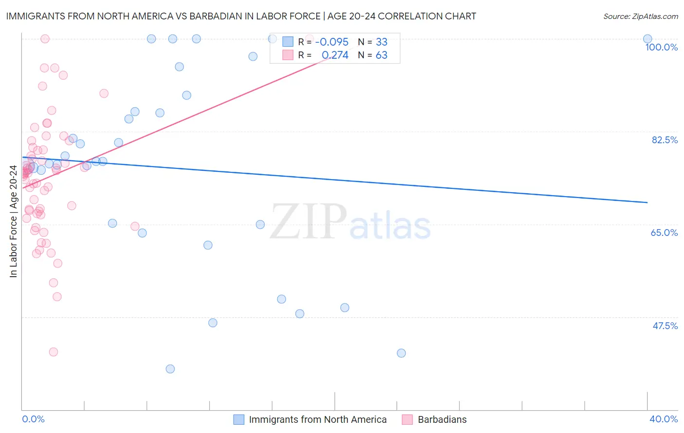 Immigrants from North America vs Barbadian In Labor Force | Age 20-24