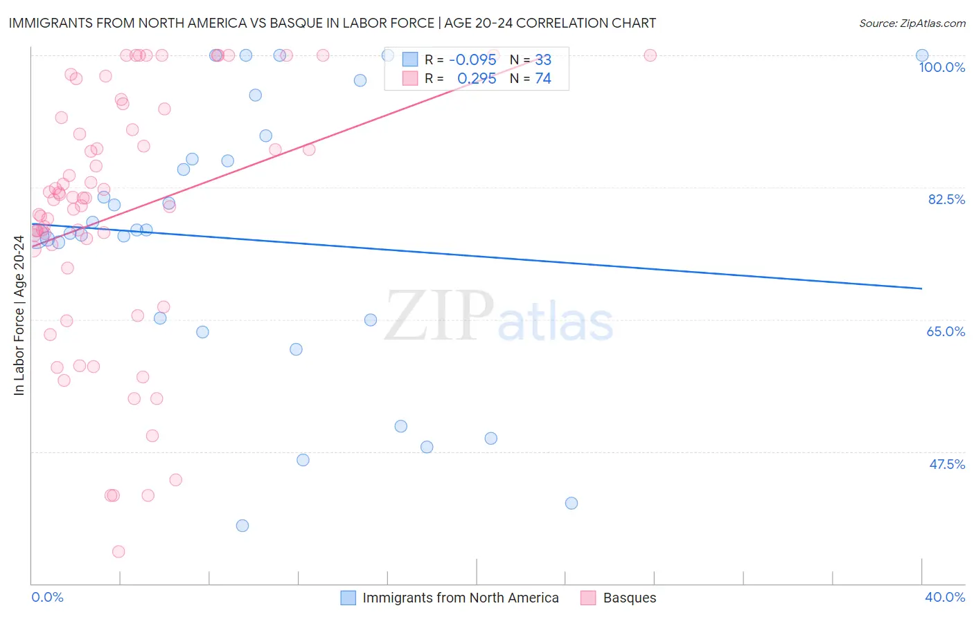Immigrants from North America vs Basque In Labor Force | Age 20-24