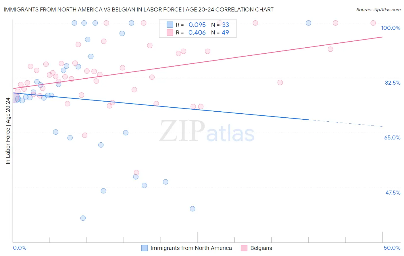 Immigrants from North America vs Belgian In Labor Force | Age 20-24