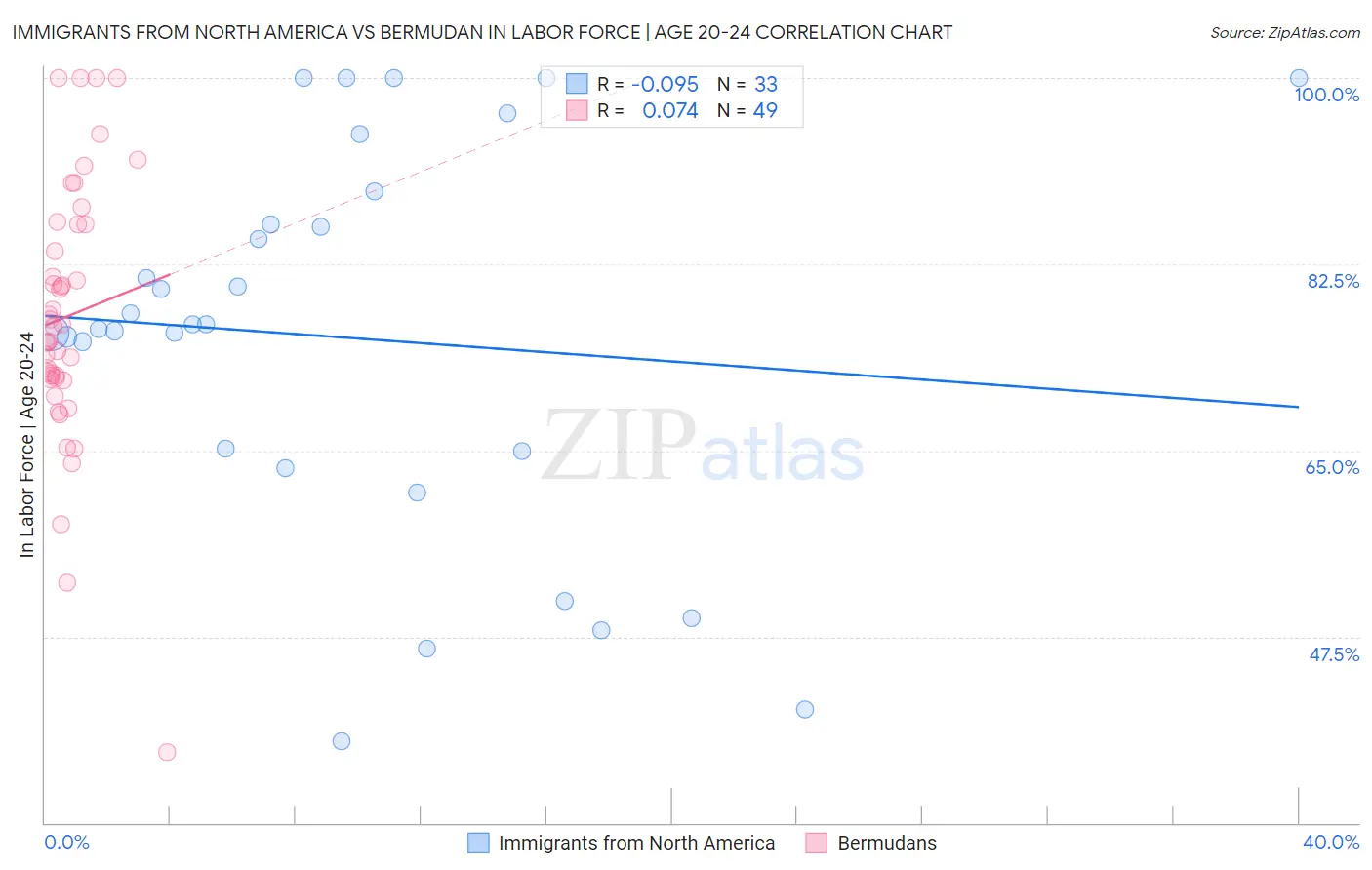 Immigrants from North America vs Bermudan In Labor Force | Age 20-24