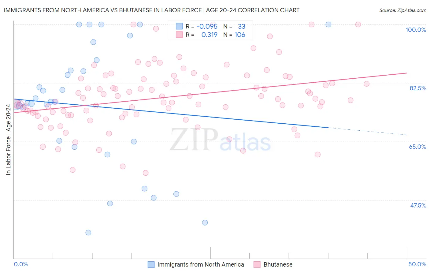 Immigrants from North America vs Bhutanese In Labor Force | Age 20-24