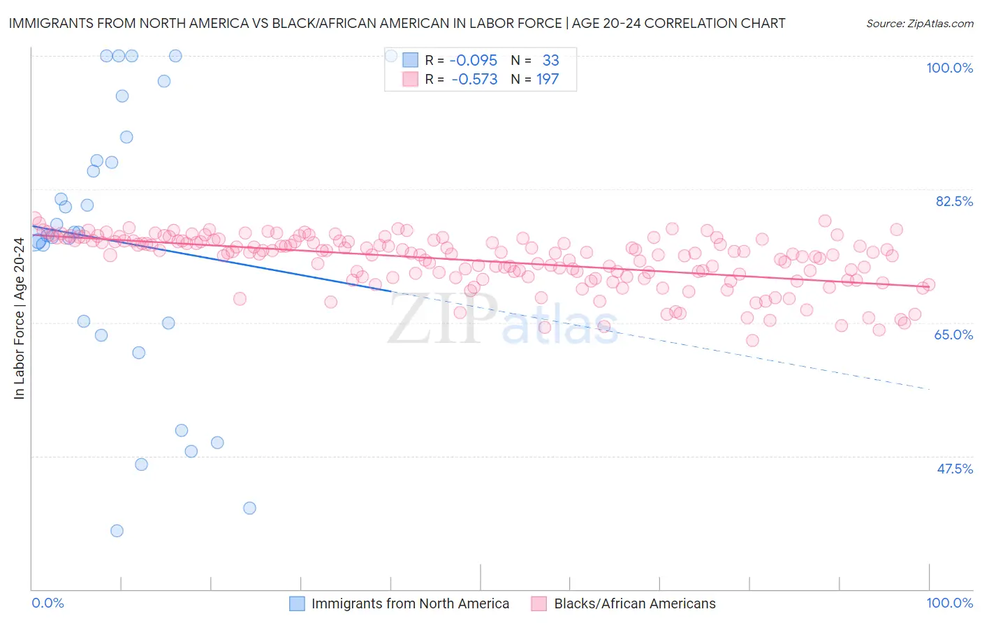 Immigrants from North America vs Black/African American In Labor Force | Age 20-24