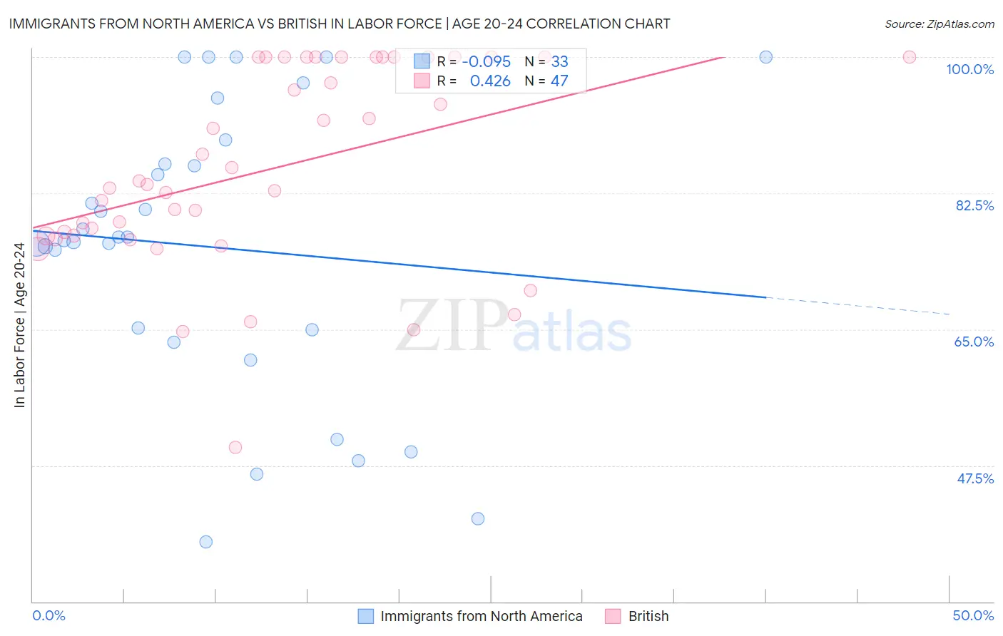 Immigrants from North America vs British In Labor Force | Age 20-24