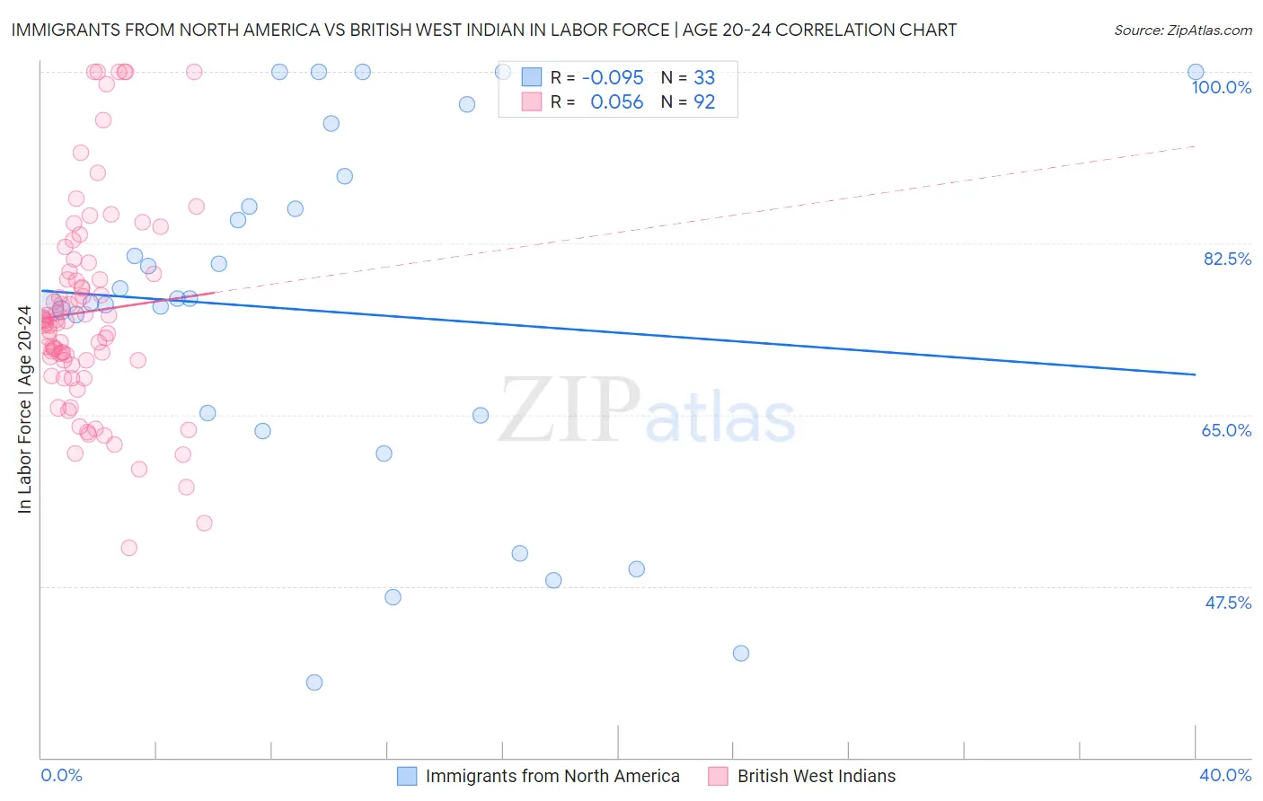 Immigrants from North America vs British West Indian In Labor Force | Age 20-24
