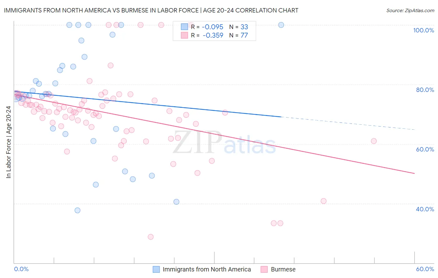 Immigrants from North America vs Burmese In Labor Force | Age 20-24