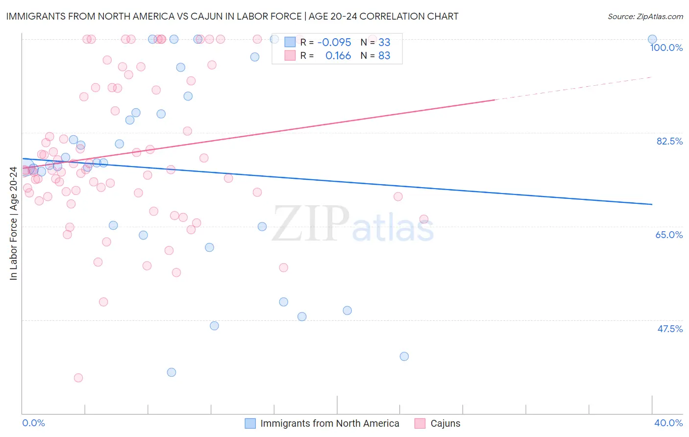 Immigrants from North America vs Cajun In Labor Force | Age 20-24