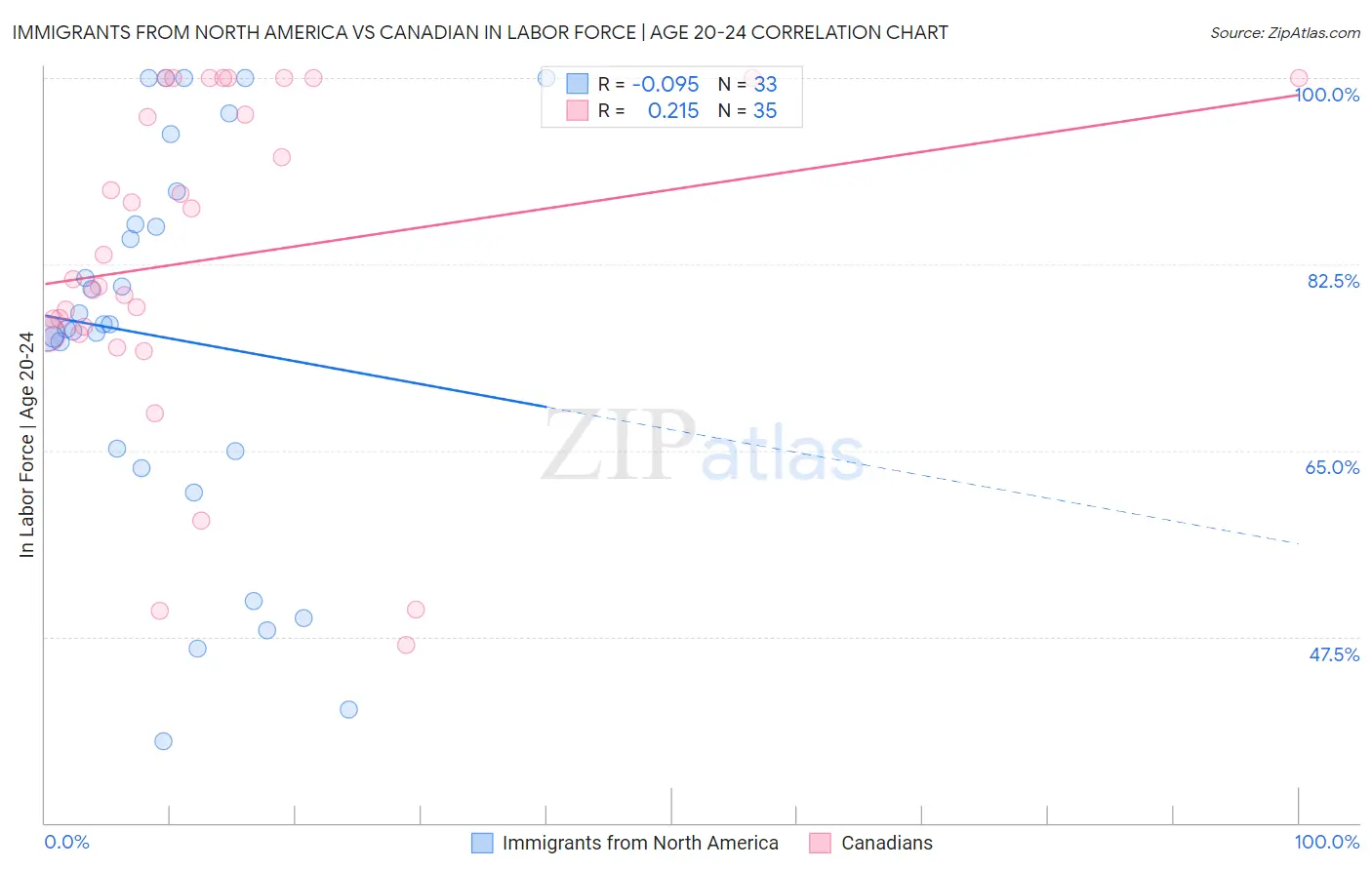 Immigrants from North America vs Canadian In Labor Force | Age 20-24