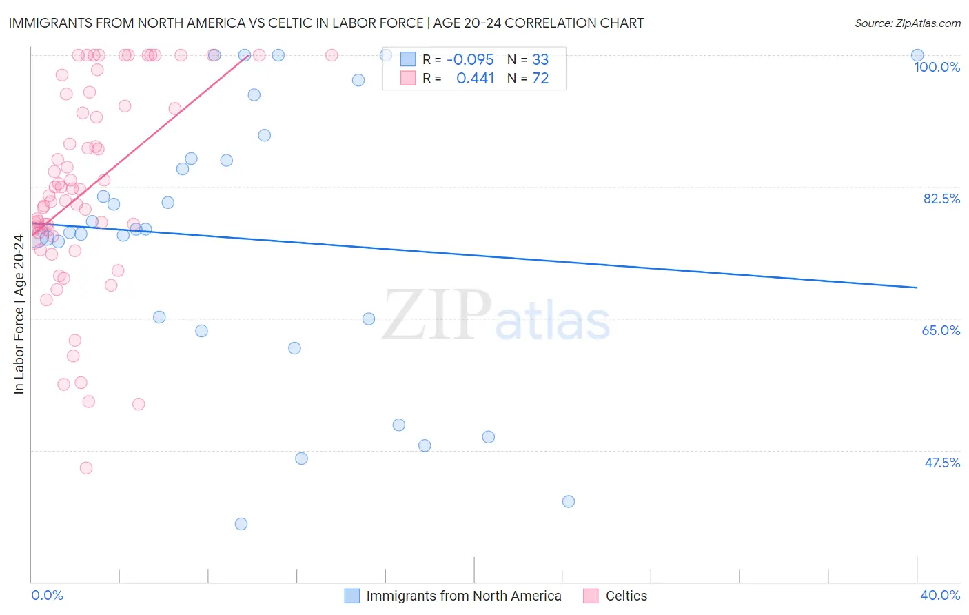 Immigrants from North America vs Celtic In Labor Force | Age 20-24