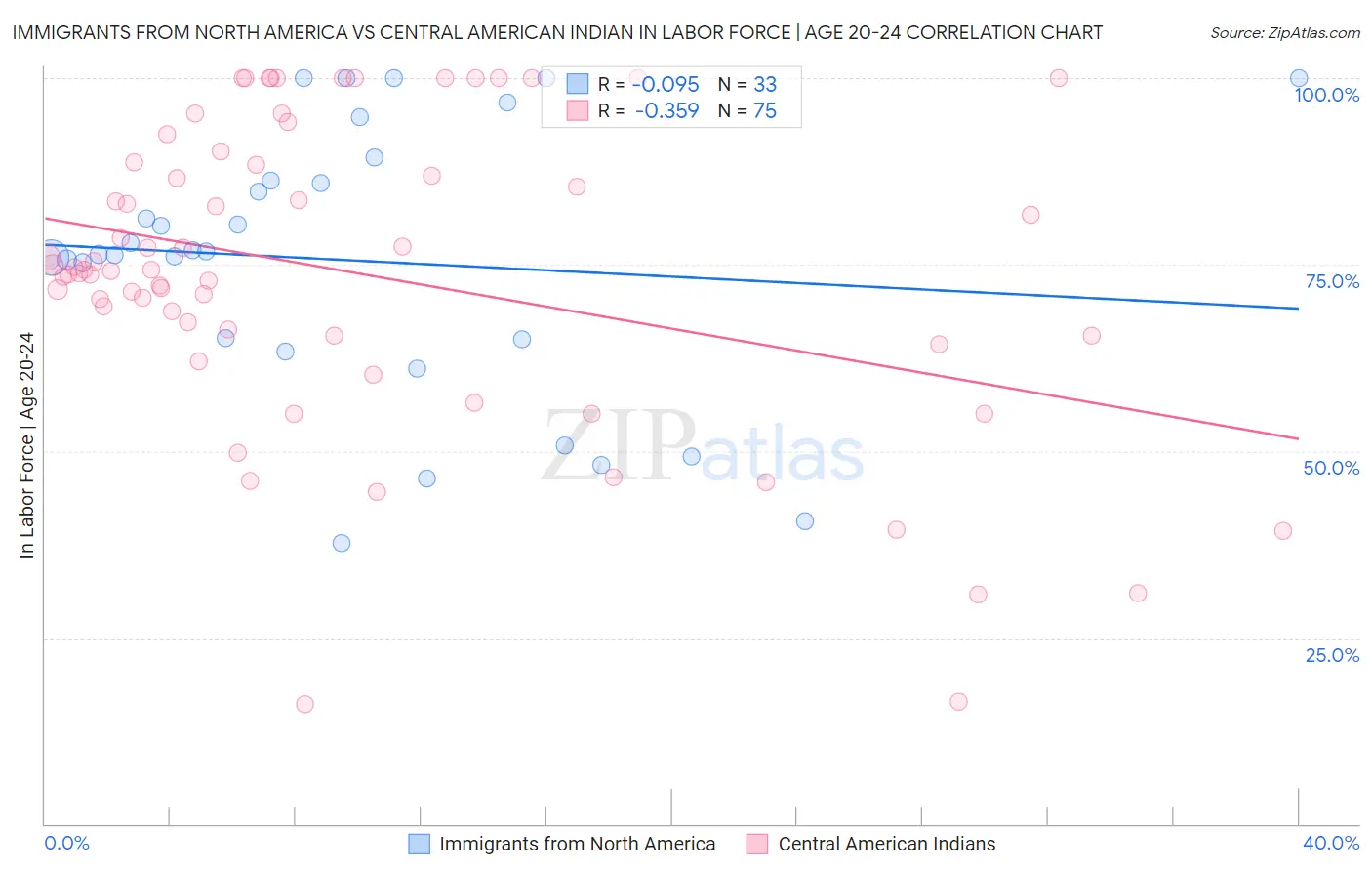 Immigrants from North America vs Central American Indian In Labor Force | Age 20-24
