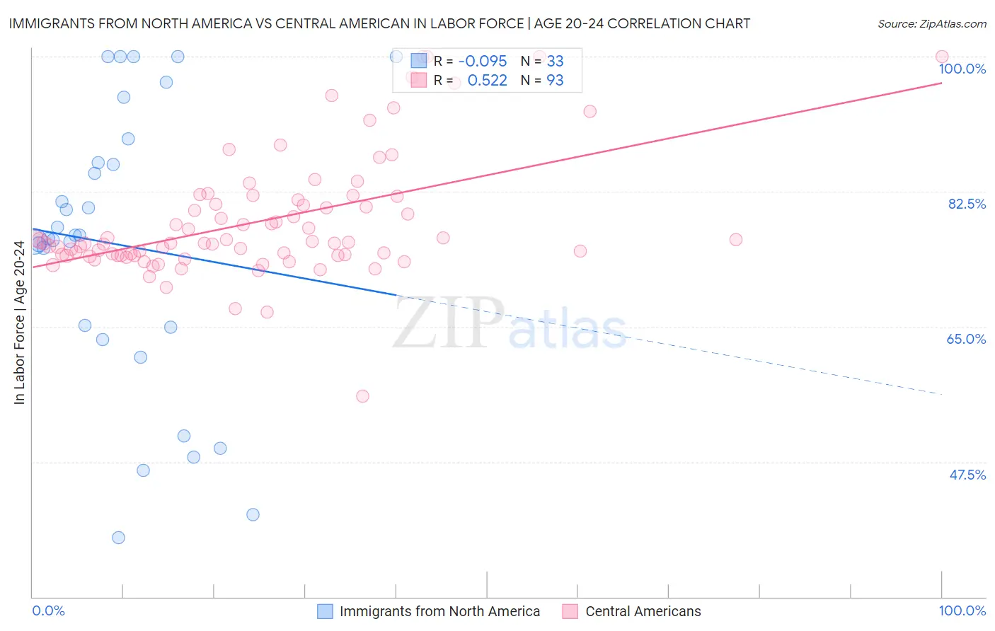 Immigrants from North America vs Central American In Labor Force | Age 20-24