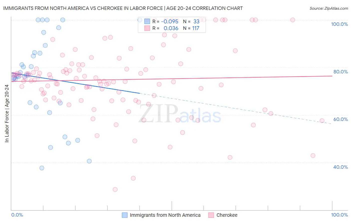 Immigrants from North America vs Cherokee In Labor Force | Age 20-24