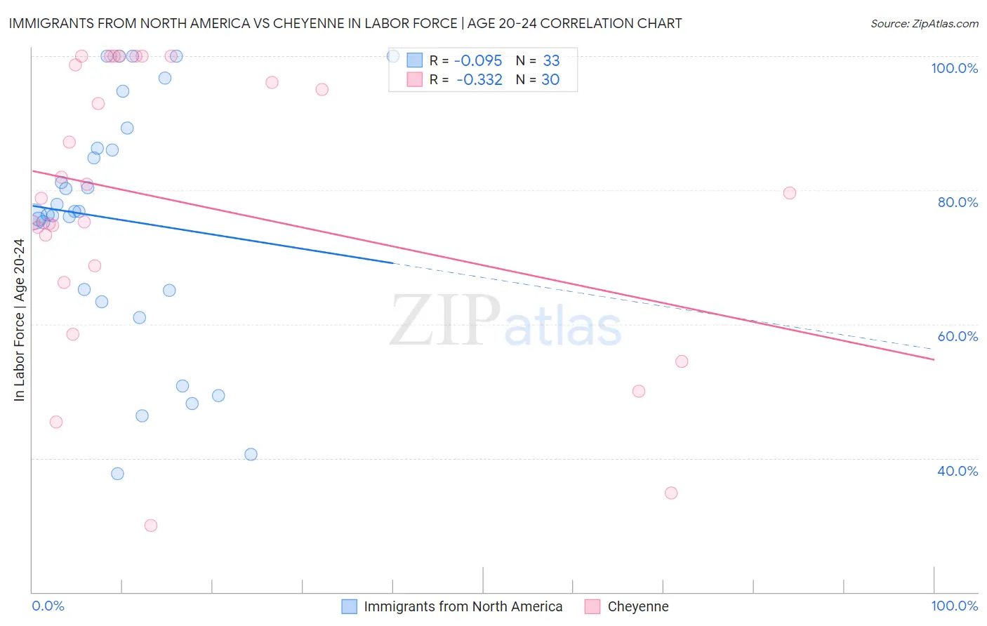 Immigrants from North America vs Cheyenne In Labor Force | Age 20-24