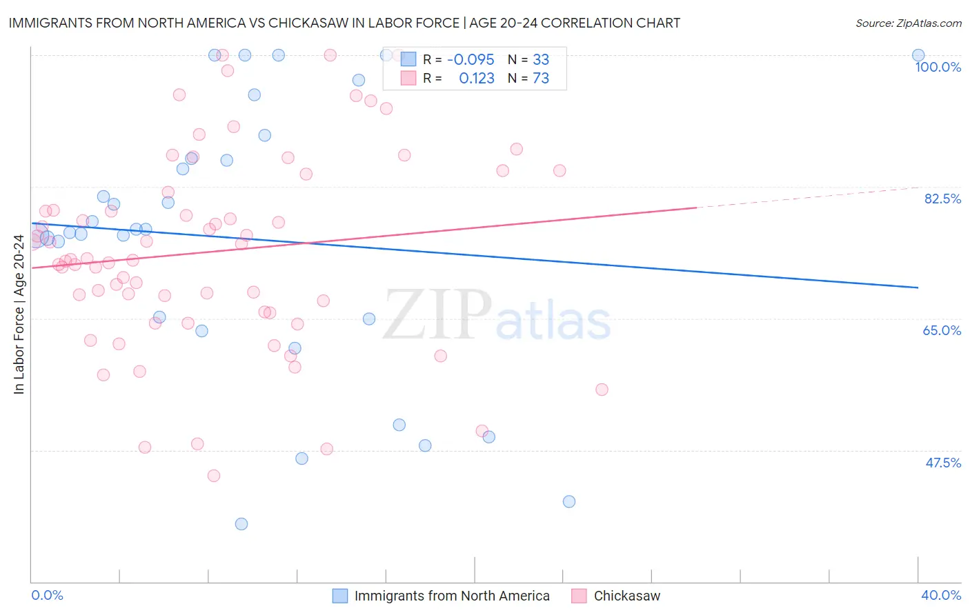 Immigrants from North America vs Chickasaw In Labor Force | Age 20-24