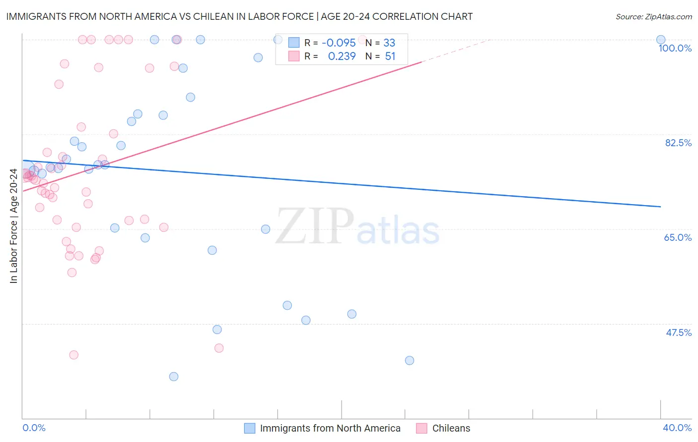 Immigrants from North America vs Chilean In Labor Force | Age 20-24