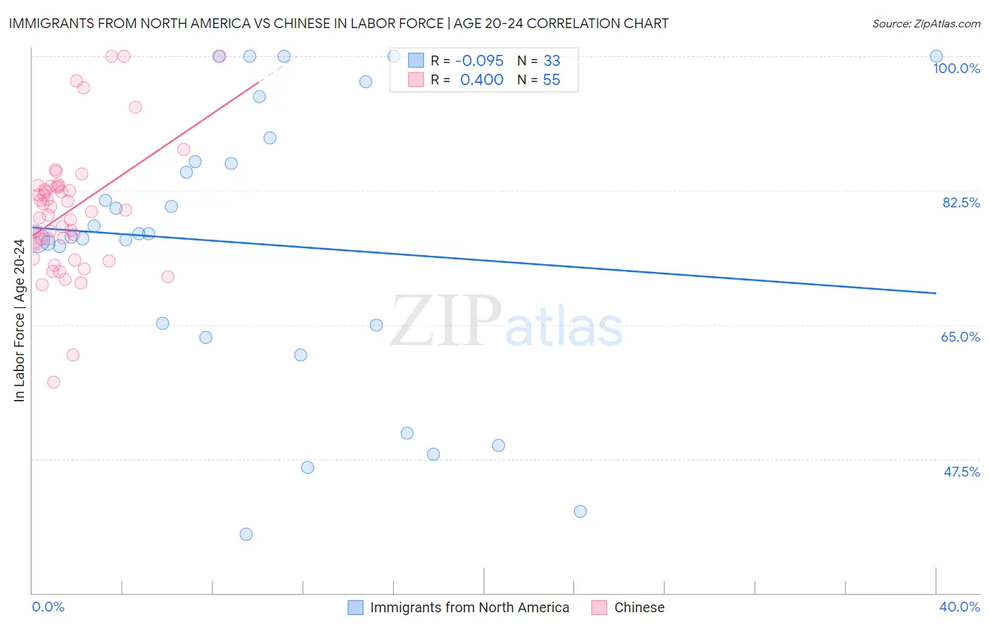 Immigrants from North America vs Chinese In Labor Force | Age 20-24
