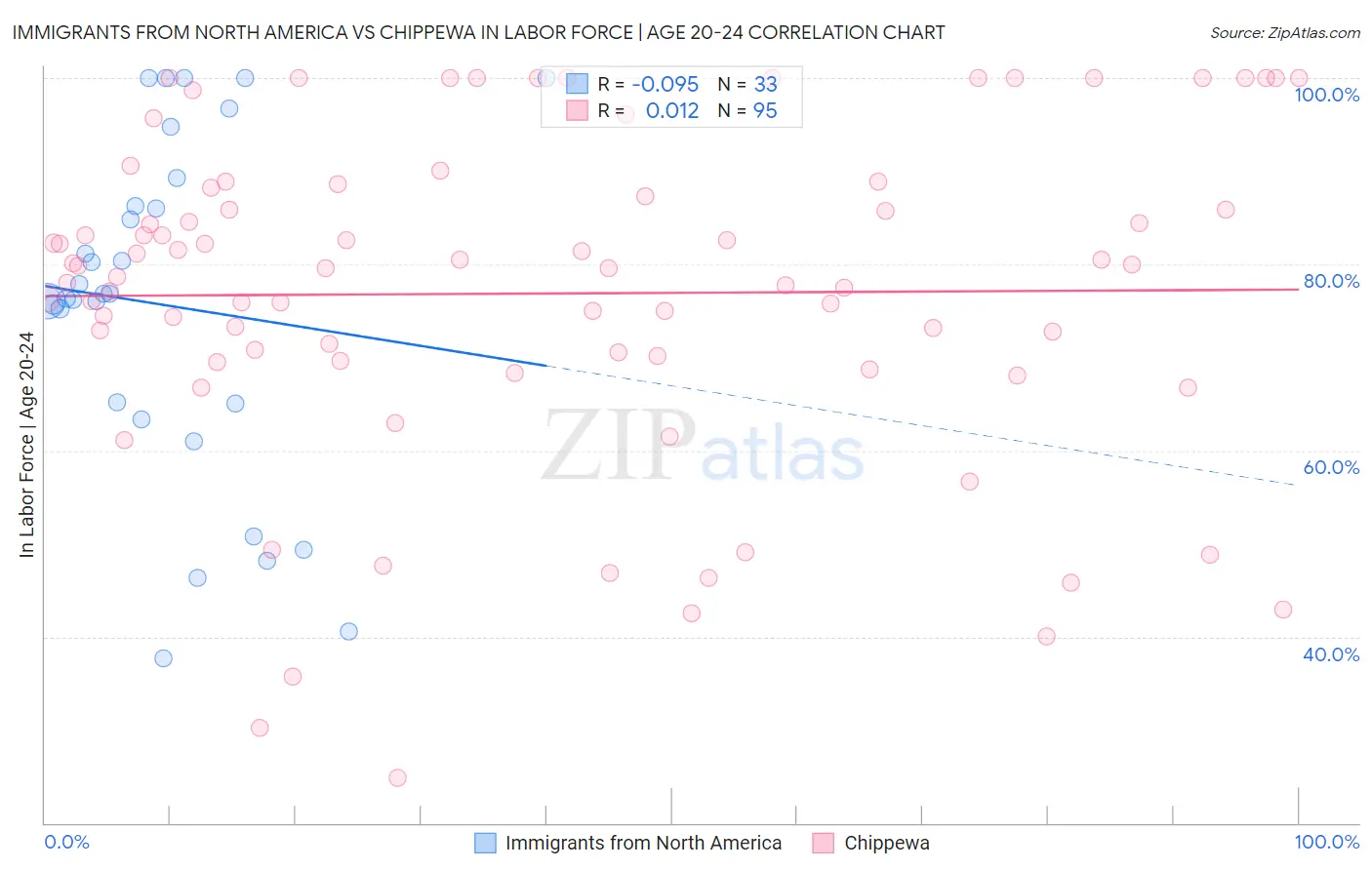 Immigrants from North America vs Chippewa In Labor Force | Age 20-24