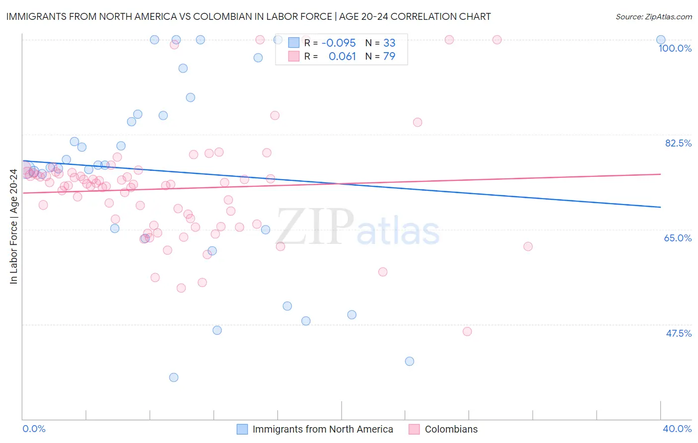 Immigrants from North America vs Colombian In Labor Force | Age 20-24