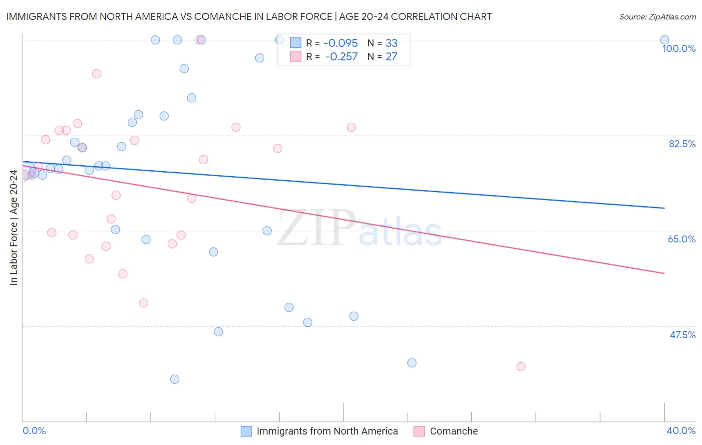 Immigrants from North America vs Comanche In Labor Force | Age 20-24