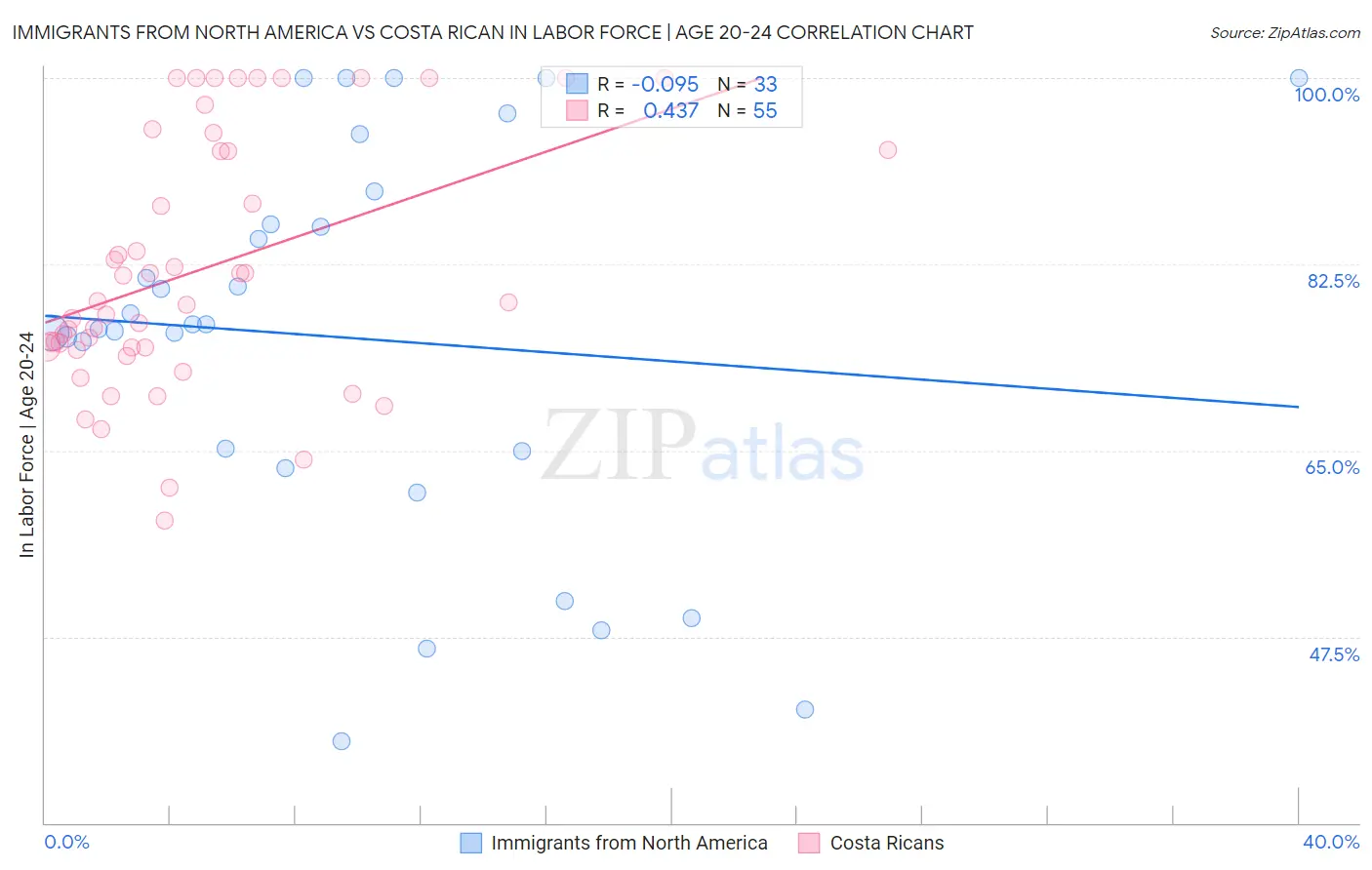 Immigrants from North America vs Costa Rican In Labor Force | Age 20-24