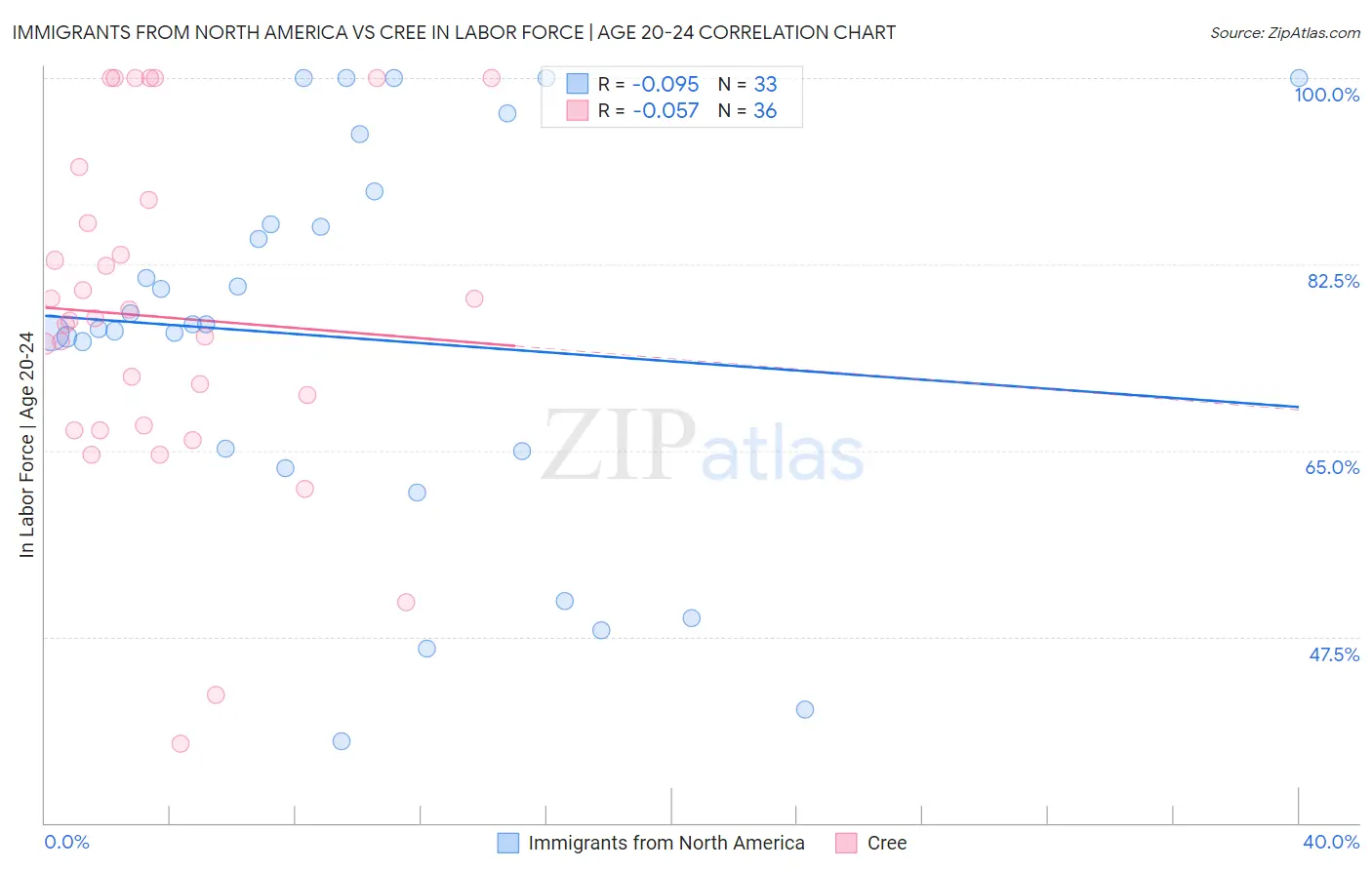 Immigrants from North America vs Cree In Labor Force | Age 20-24