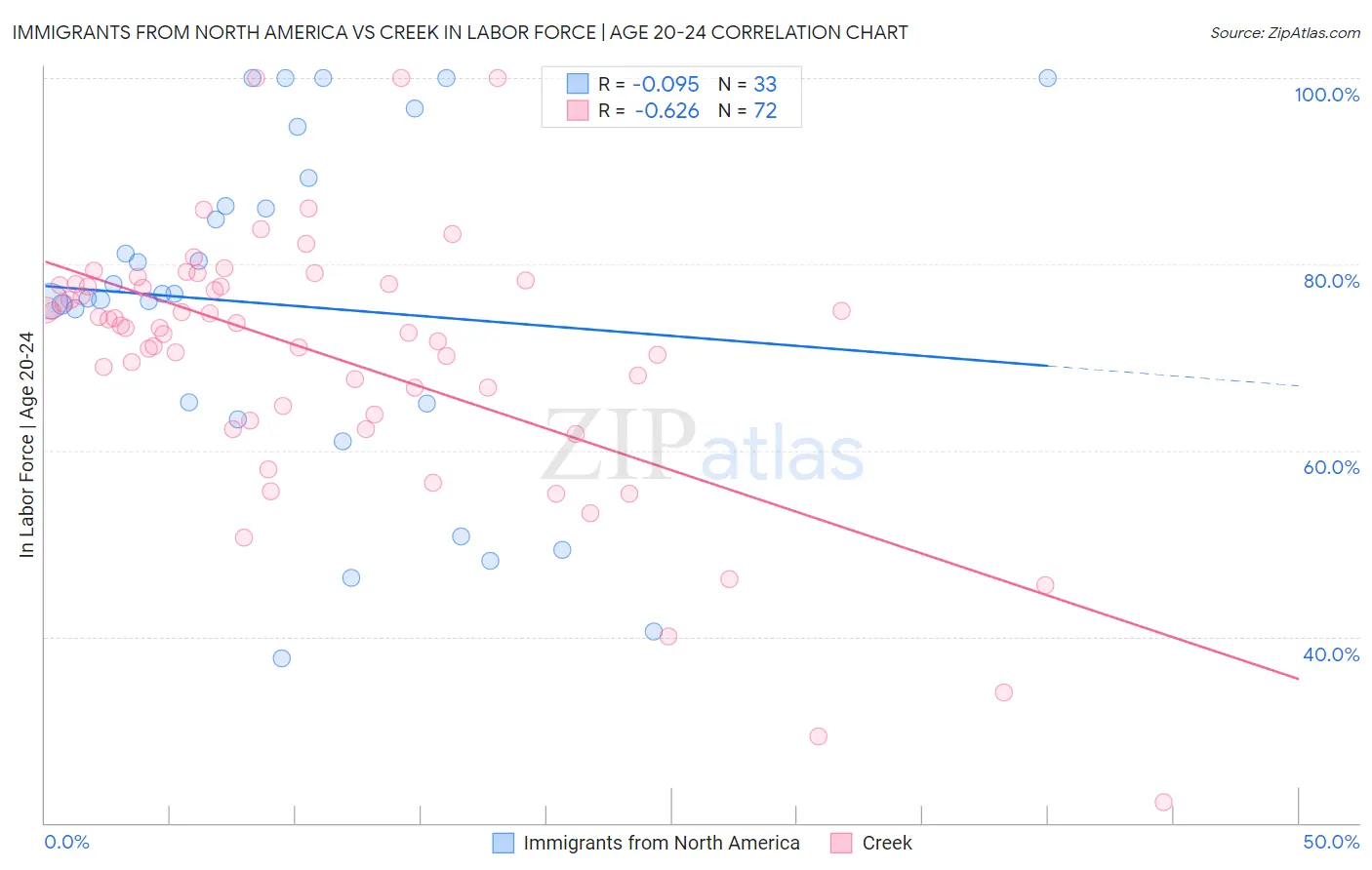 Immigrants from North America vs Creek In Labor Force | Age 20-24