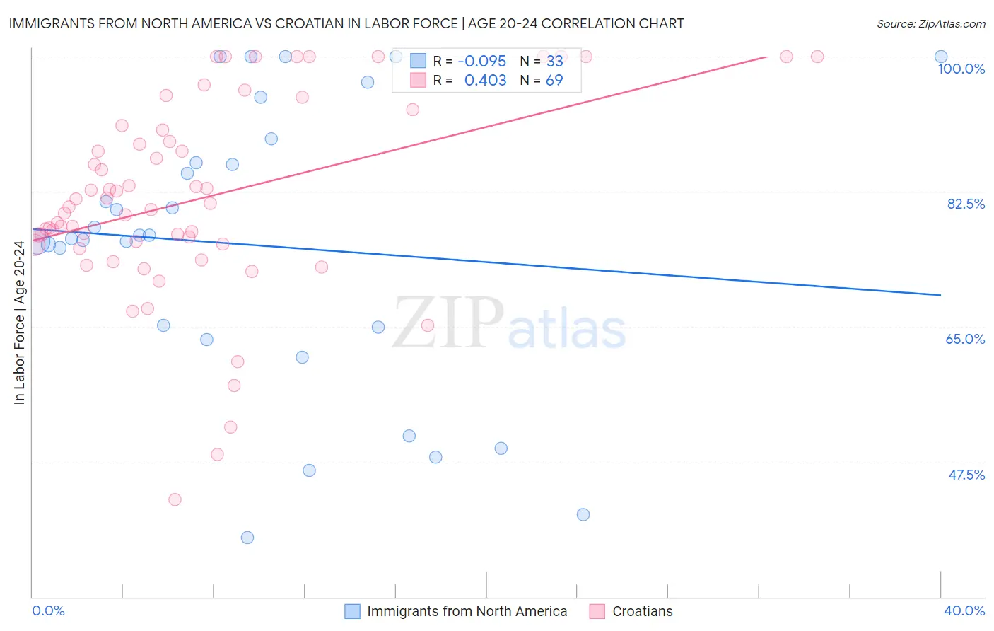 Immigrants from North America vs Croatian In Labor Force | Age 20-24