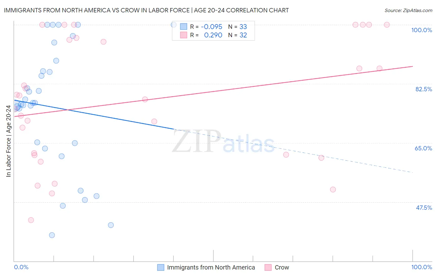 Immigrants from North America vs Crow In Labor Force | Age 20-24
