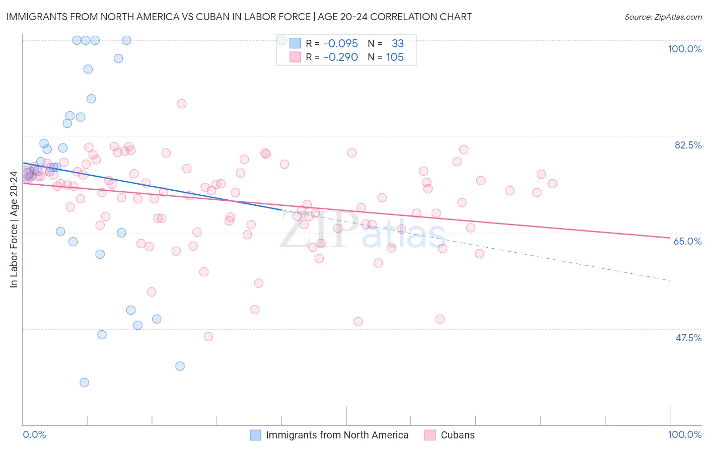 Immigrants from North America vs Cuban In Labor Force | Age 20-24