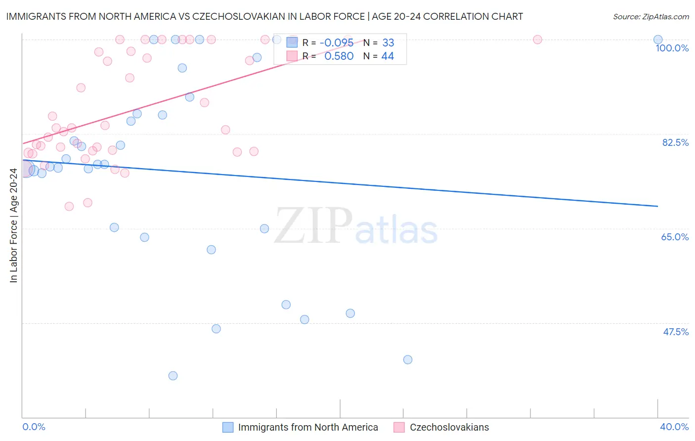 Immigrants from North America vs Czechoslovakian In Labor Force | Age 20-24