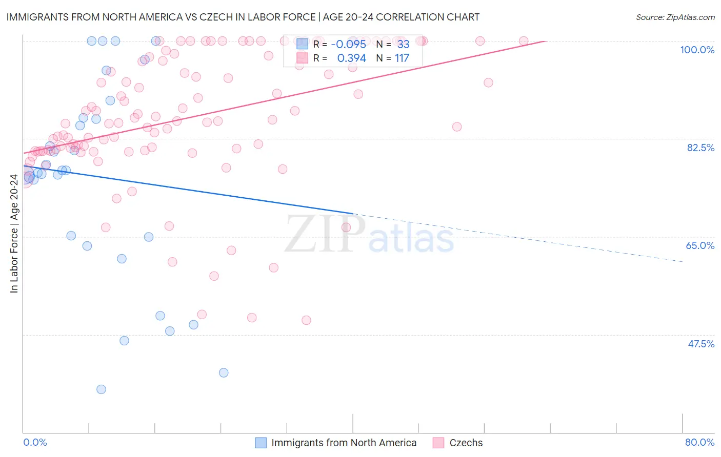 Immigrants from North America vs Czech In Labor Force | Age 20-24