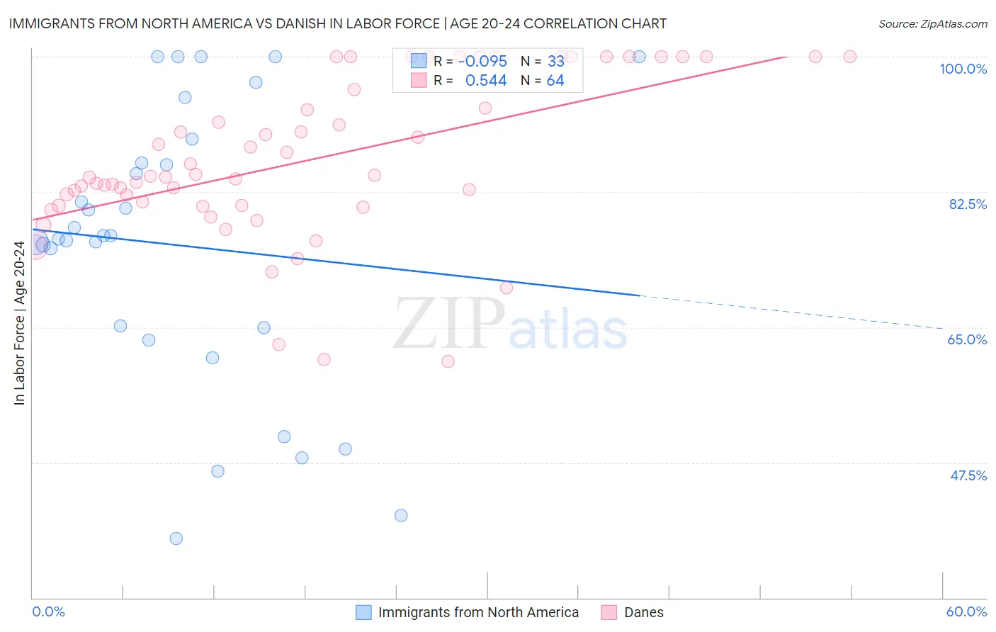 Immigrants from North America vs Danish In Labor Force | Age 20-24