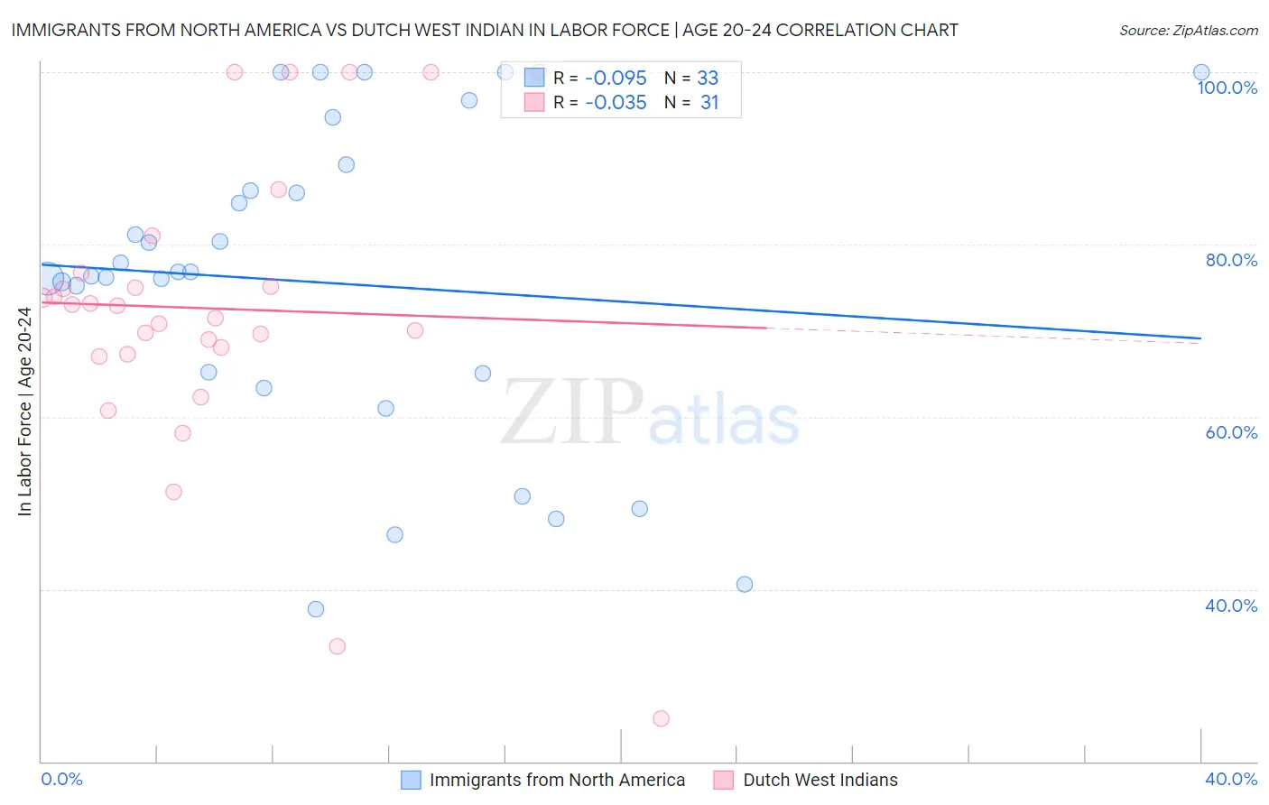 Immigrants from North America vs Dutch West Indian In Labor Force | Age 20-24