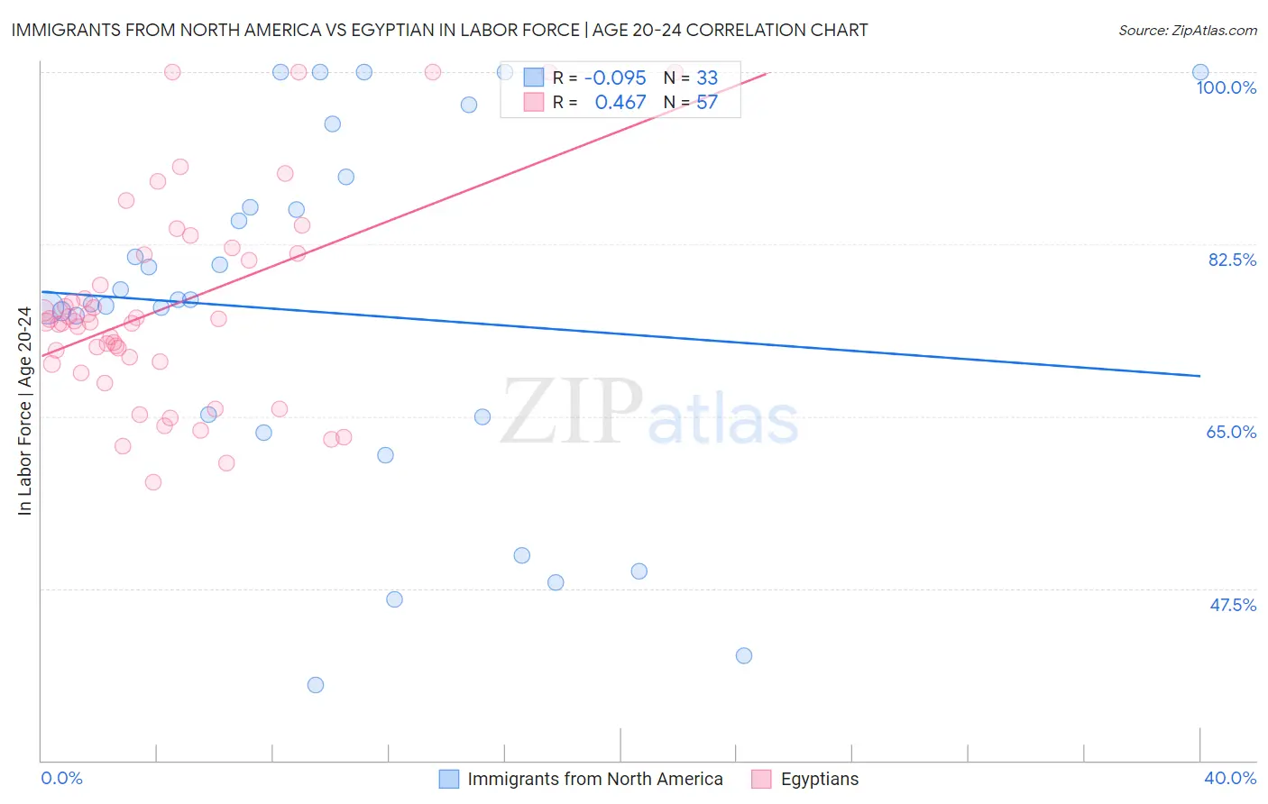 Immigrants from North America vs Egyptian In Labor Force | Age 20-24