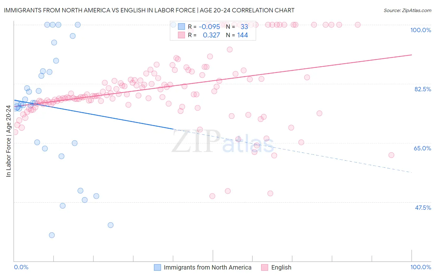 Immigrants from North America vs English In Labor Force | Age 20-24