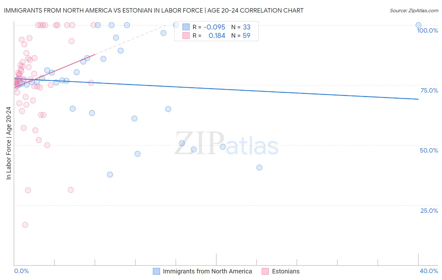 Immigrants from North America vs Estonian In Labor Force | Age 20-24