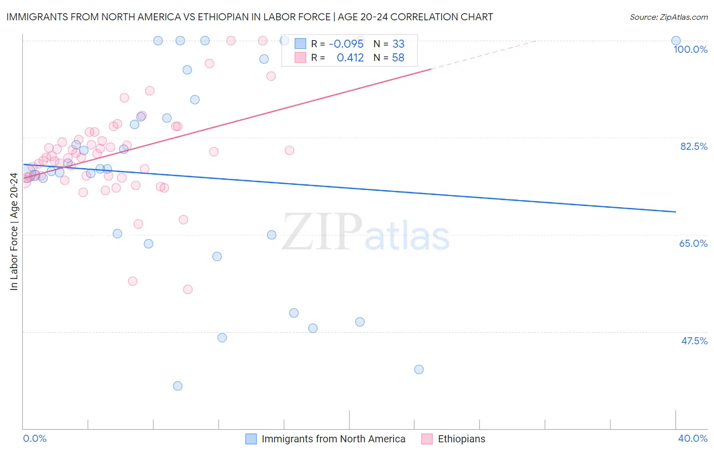 Immigrants from North America vs Ethiopian In Labor Force | Age 20-24