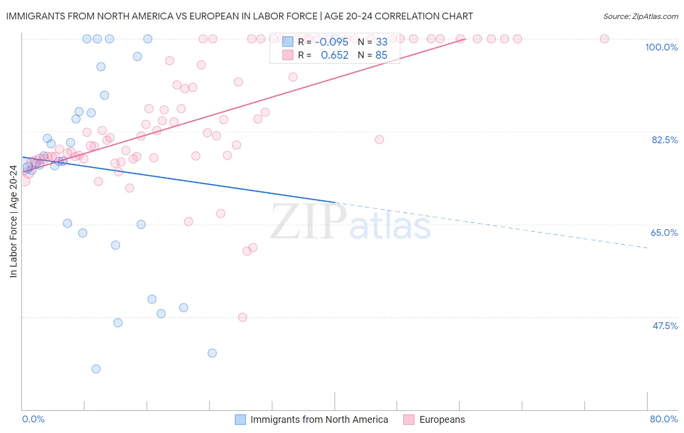 Immigrants from North America vs European In Labor Force | Age 20-24