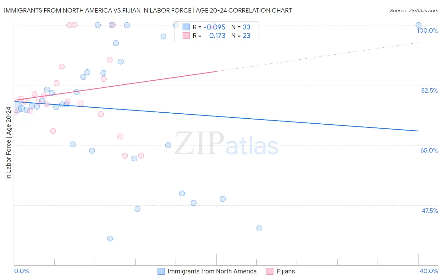 Immigrants from North America vs Fijian In Labor Force | Age 20-24