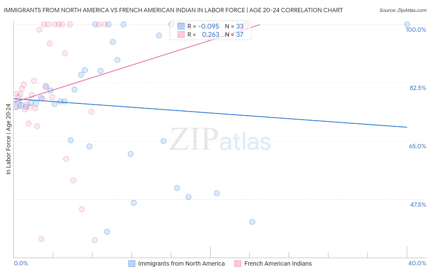 Immigrants from North America vs French American Indian In Labor Force | Age 20-24