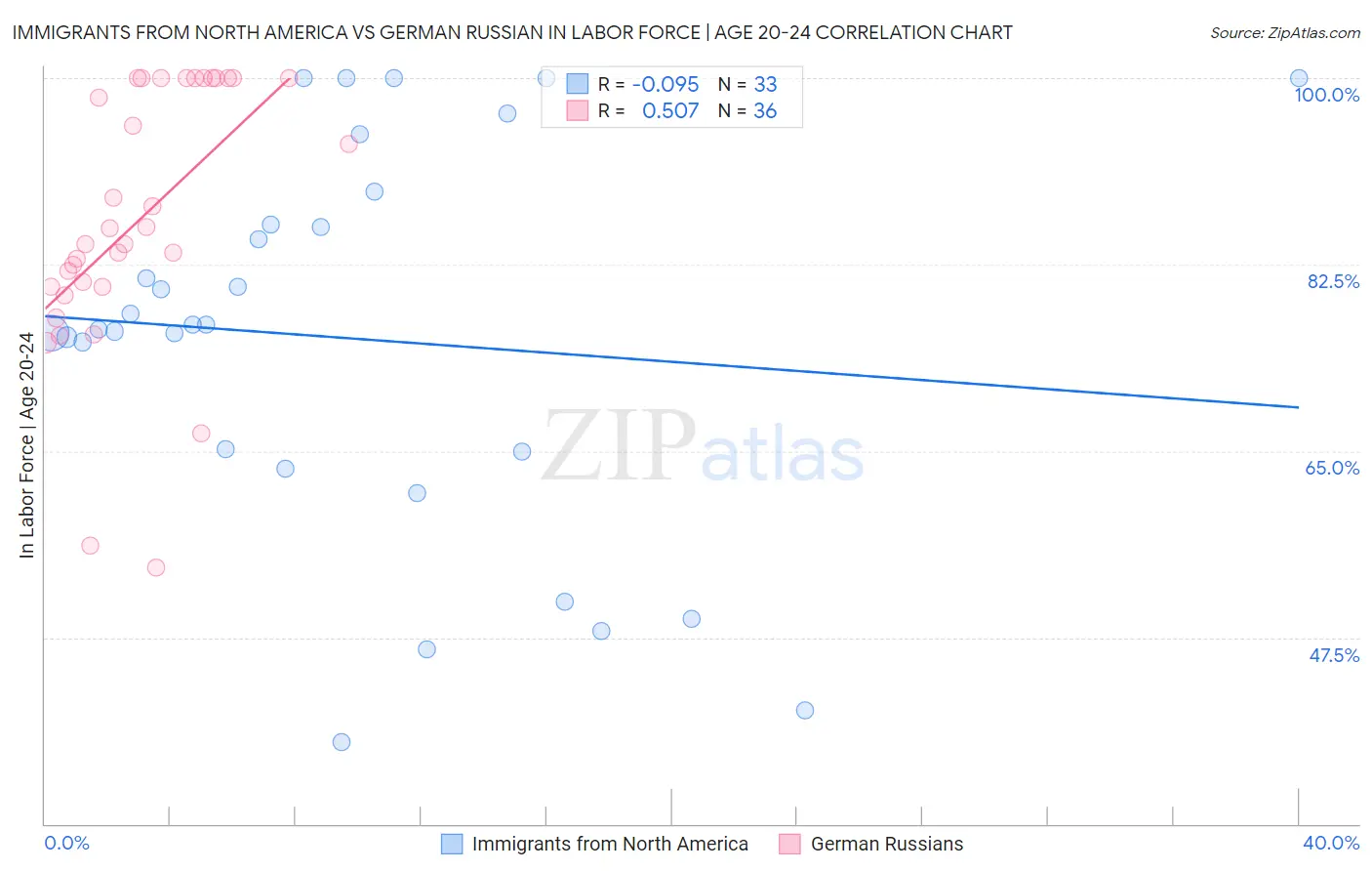 Immigrants from North America vs German Russian In Labor Force | Age 20-24